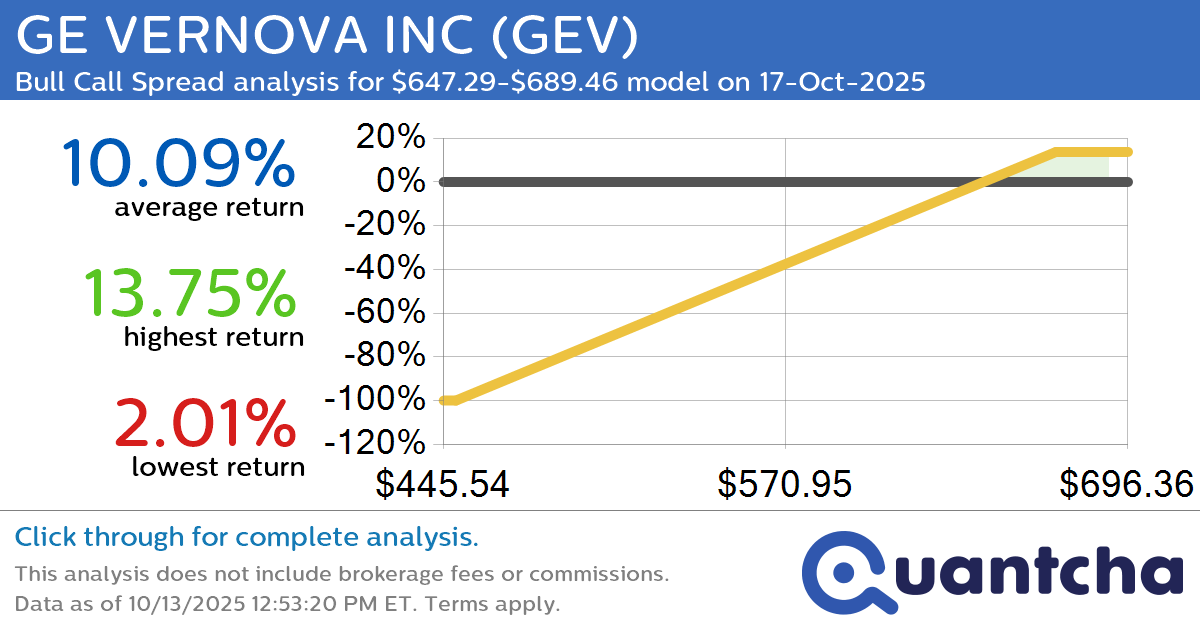 Big Gainer Alert: Trading today’s 7.0% move in GE VERNOVA INC $GEV