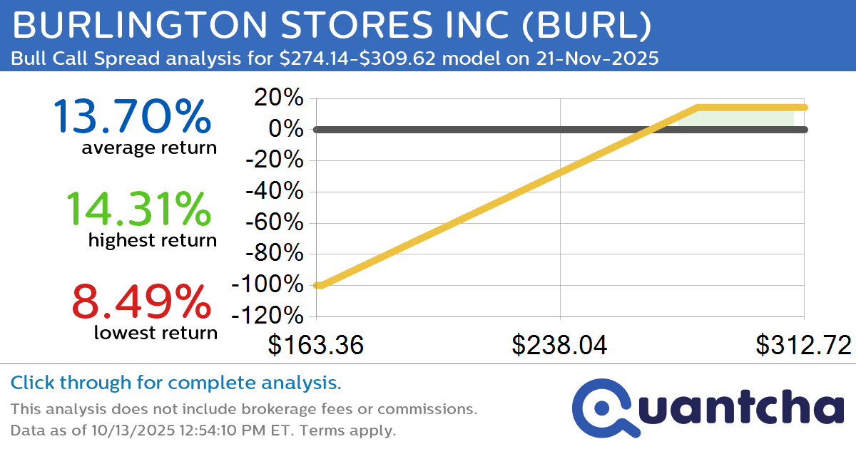 Big Gainer Alert: Trading today’s 7.2% move in BURLINGTON STORES INC $BURL