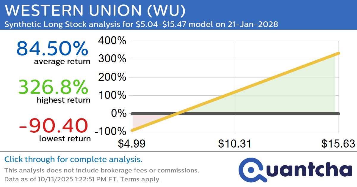Synthetic Long Discount Alert: WESTERN UNION $WU trading at a 10.10% discount for the 21-Jan-2028 expiration