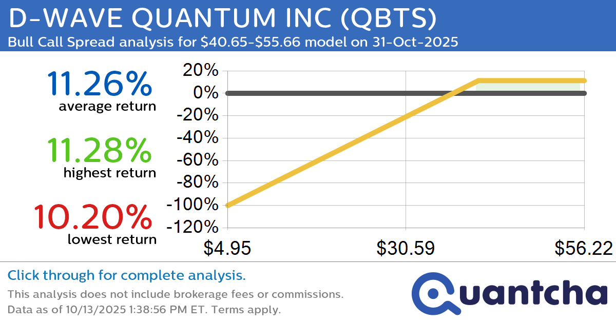 52-Week High Alert: Trading today’s movement in D-WAVE QUANTUM INC $QBTS
