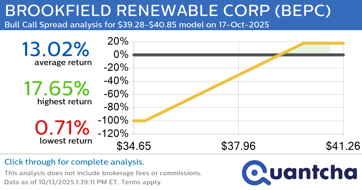 52-Week High Alert: Trading today’s movement in BROOKFIELD RENEWABLE CORP $BEPC