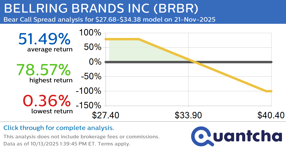 52-Week Low Alert: Trading today’s movement in BELLRING BRANDS INC $BRBR