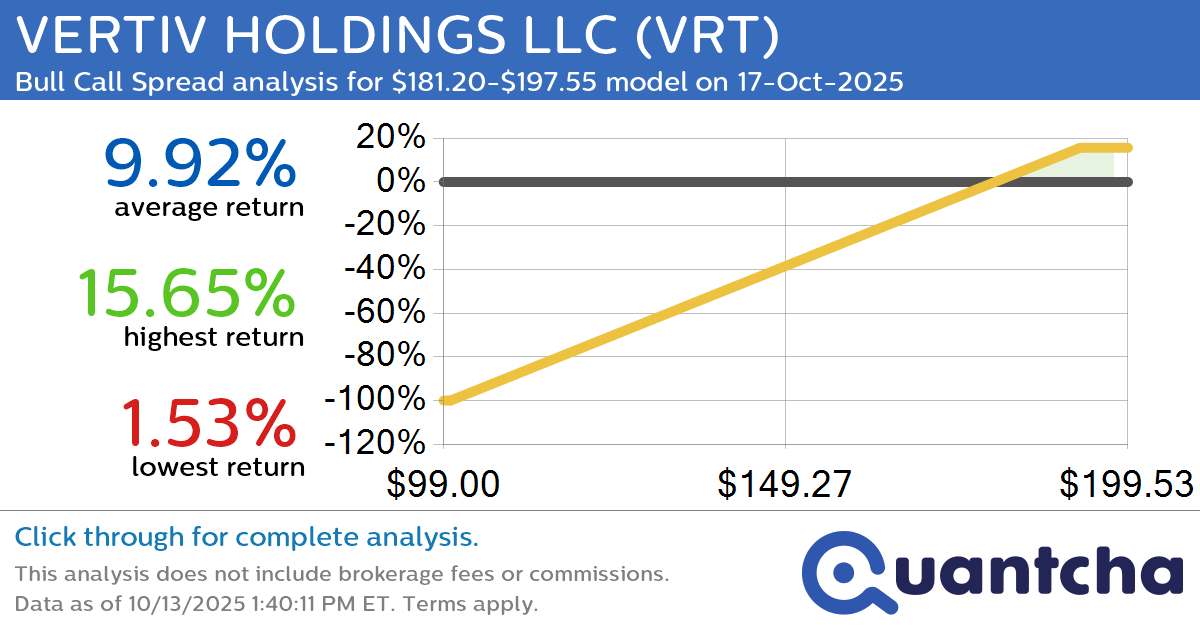 Big Gainer Alert: Trading today’s 7.2% move in VERTIV HOLDINGS LLC $VRT