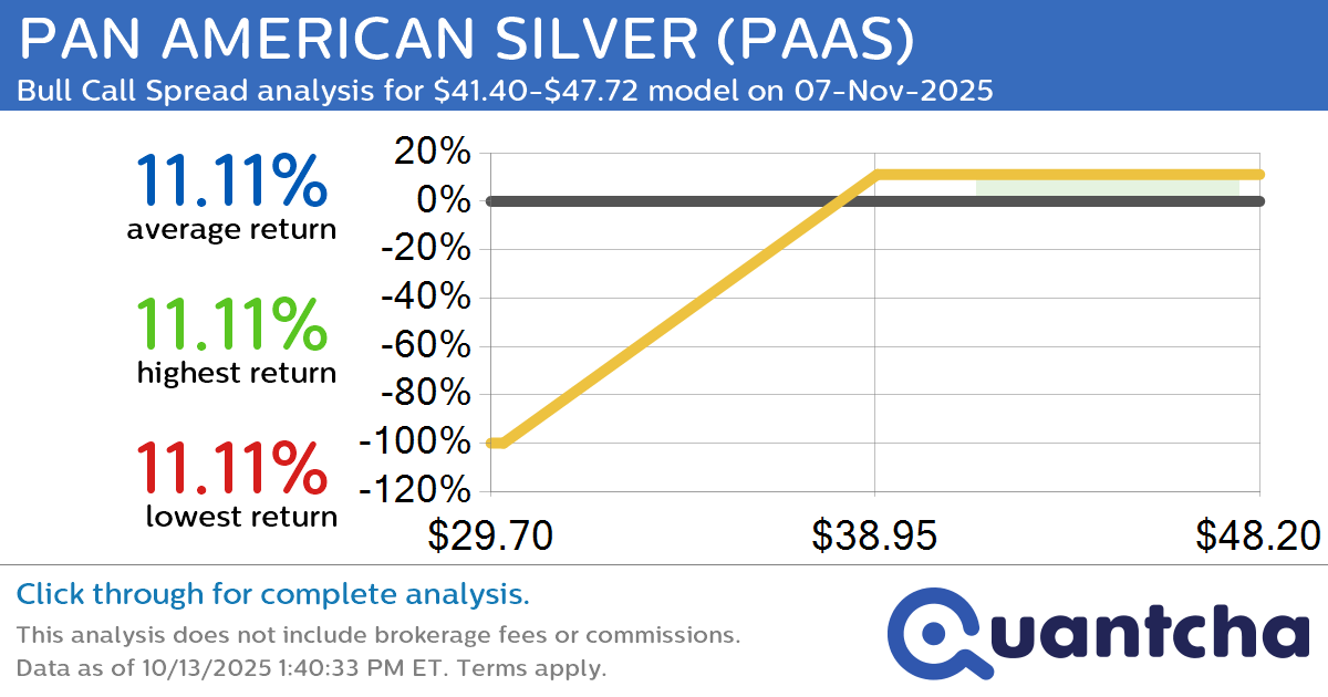 Big Gainer Alert: Trading today’s 7.2% move in PAN AMERICAN SILVER $PAAS