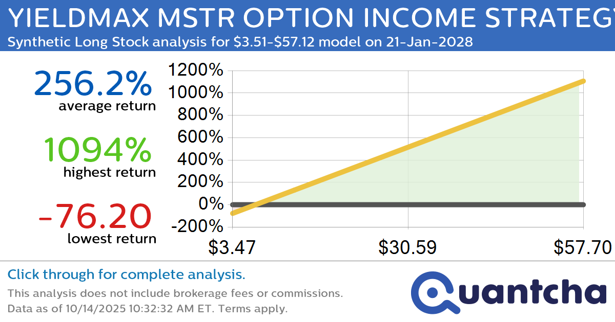 Synthetic Long Discount Alert: YIELDMAX MSTR OPTION INCOME STRATEGY ETF $MSTY trading at a 46.26% discount for the 21-Jan-2028 expiration