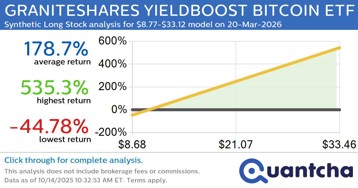 Synthetic Long Discount Alert: GRANITESHARES YIELDBOOST BITCOIN ETF $XBTY trading at a 36.38% discount for the 20-Mar-2026 expiration