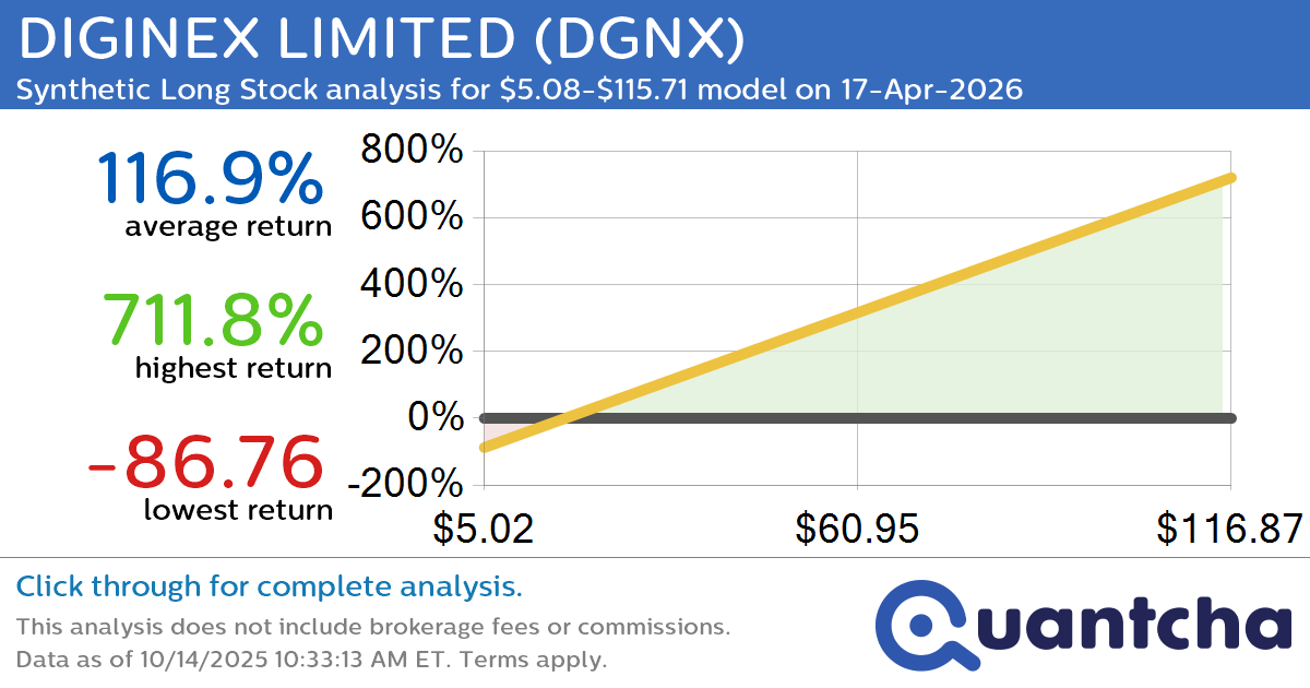 Synthetic Long Discount Alert: DIGINEX LIMITED $DGNX trading at a 28.06% discount for the 17-Apr-2026 expiration