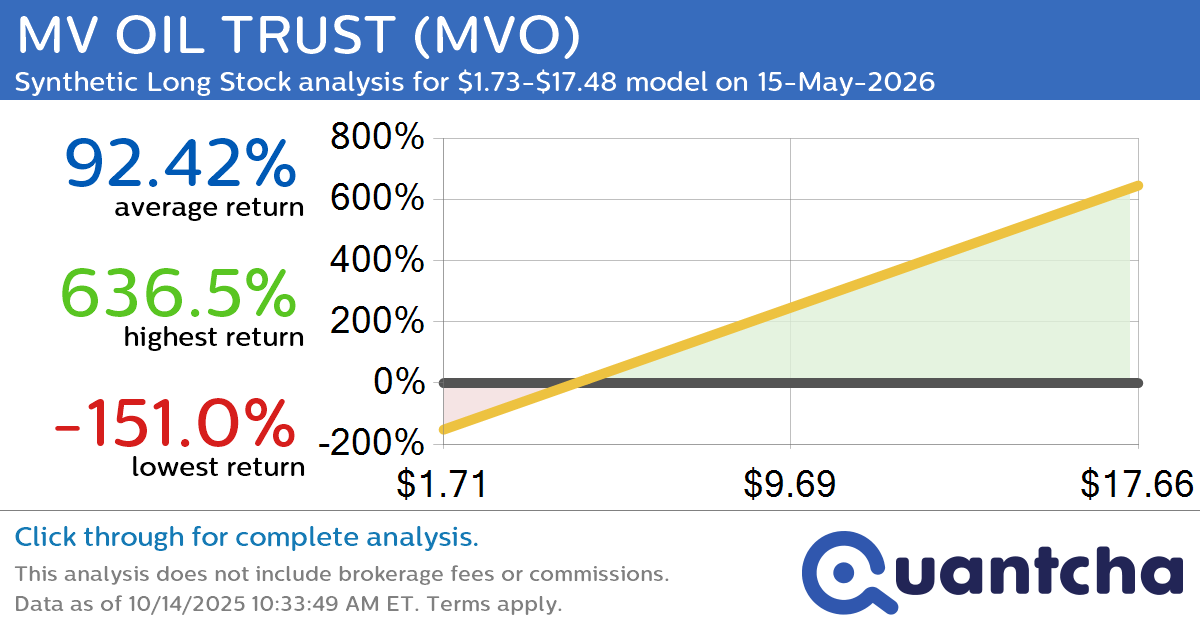 Synthetic Long Discount Alert: MV OIL TRUST $MVO trading at a 20.83% discount for the 15-May-2026 expiration