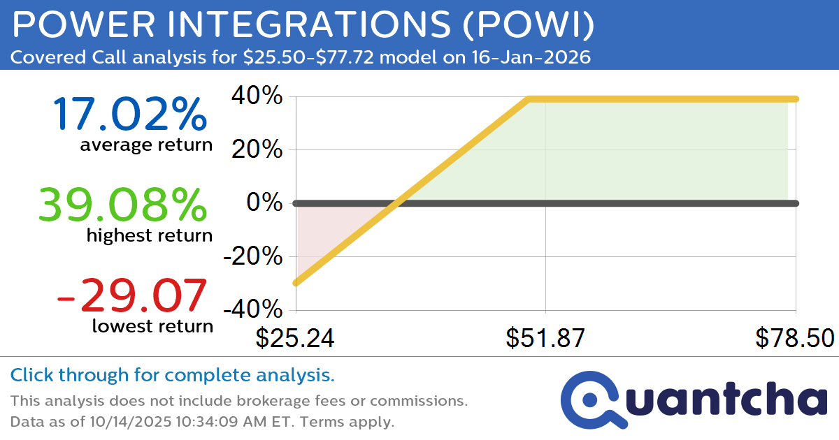 Covered Call Alert: POWER INTEGRATIONS $POWI returning up to 38.58% through 16-Jan-2026