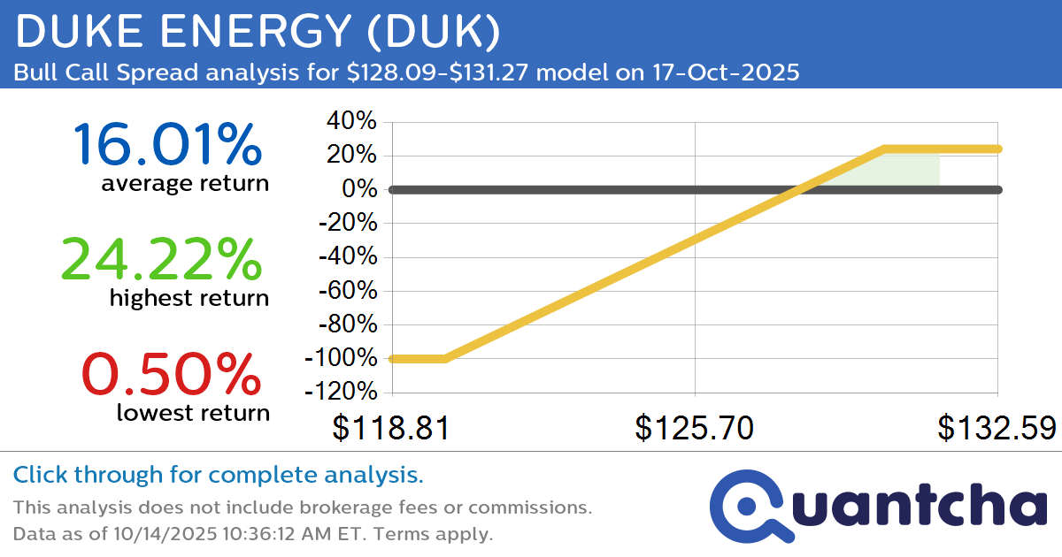 52-Week High Alert: Trading today’s movement in DUKE ENERGY $DUK