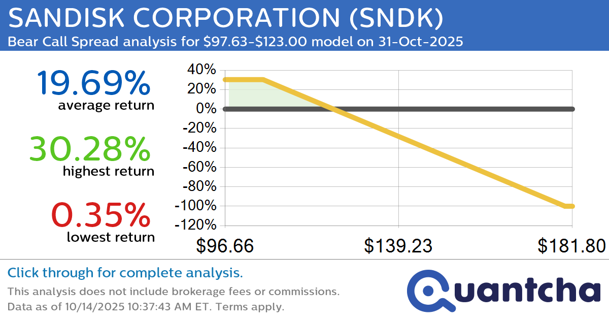 Big Loser Alert: Trading today’s -8.8% move in SANDISK CORPORATION $SNDK