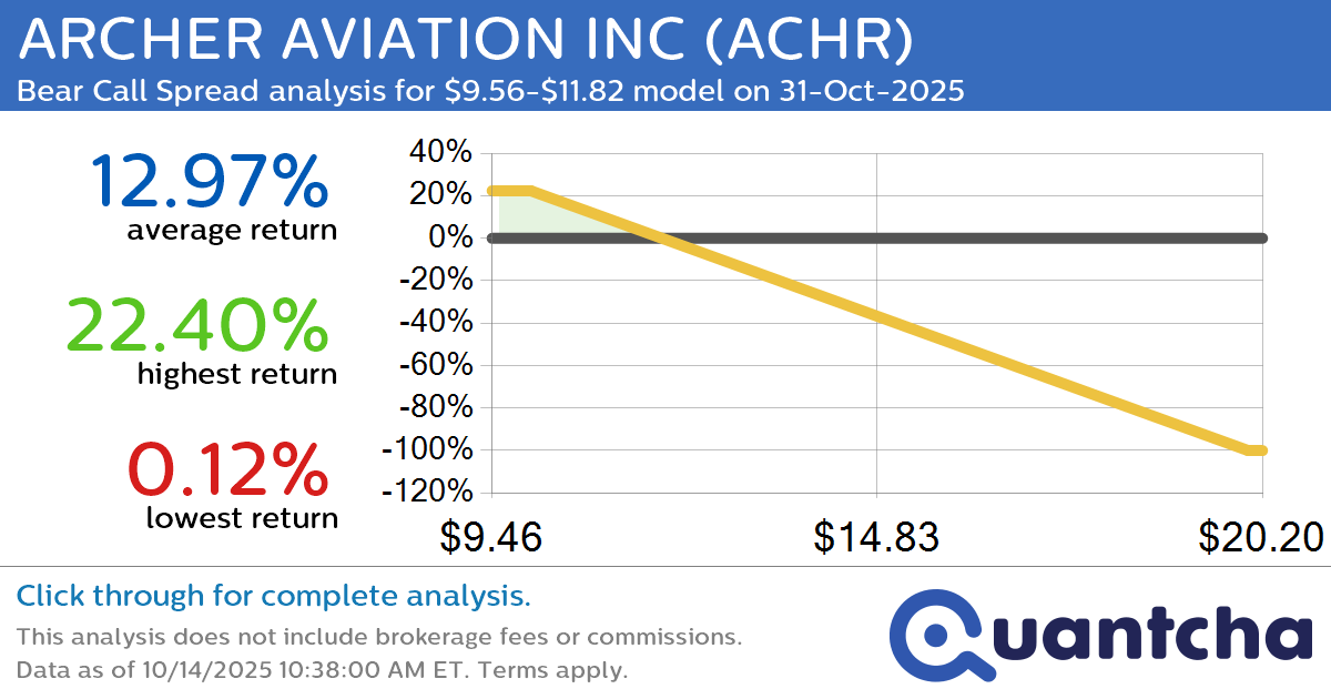 Big Loser Alert: Trading today’s -7.6% move in ARCHER AVIATION INC $ACHR