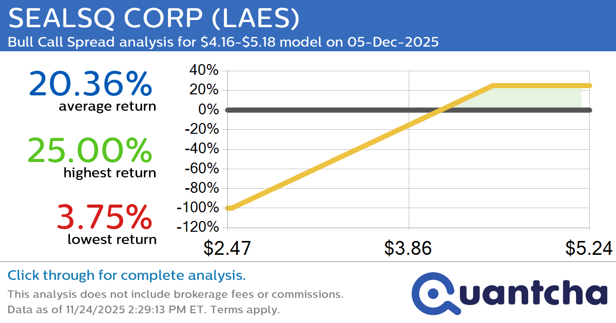 Big Gainer Alert: Trading today’s 10.1% move in SEALSQ CORP $LAES