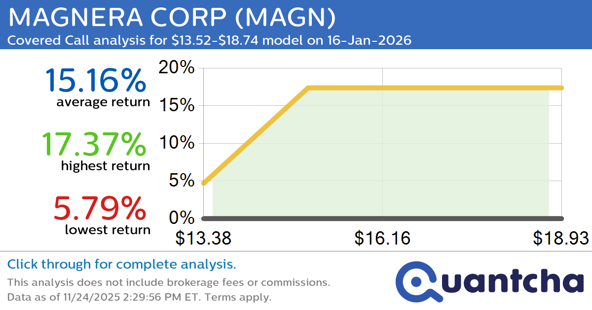 Big Gainer Alert: Trading today’s 16.5% move in MAGNERA CORP $MAGN