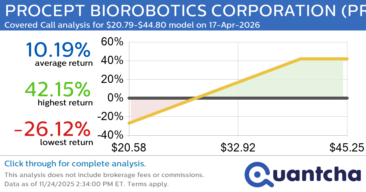 Covered Call Alert: PROCEPT BIOROBOTICS CORPORATION $PRCT returning up to 42.15% through 17-Apr-2026