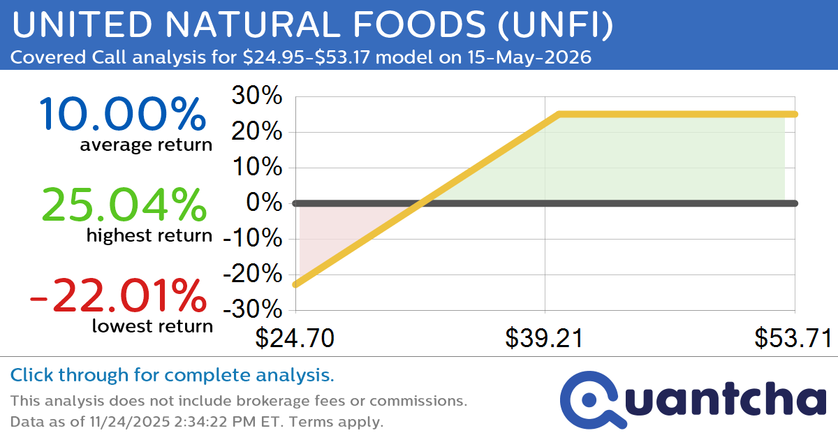 Covered Call Alert: UNITED NATURAL FOODS $UNFI returning up to 25.04% through 15-May-2026