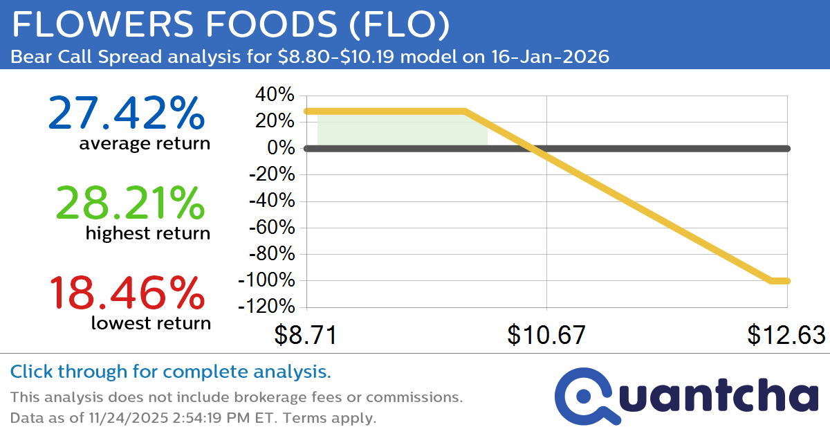 52-Week Low Alert: Trading today’s movement in FLOWERS FOODS $FLO