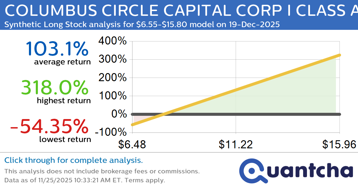 Synthetic Long Discount Alert: COLUMBUS CIRCLE CAPITAL CORP I CLASS A $BRR trading at a 22.13% discount for the 19-Dec-2025 expiration