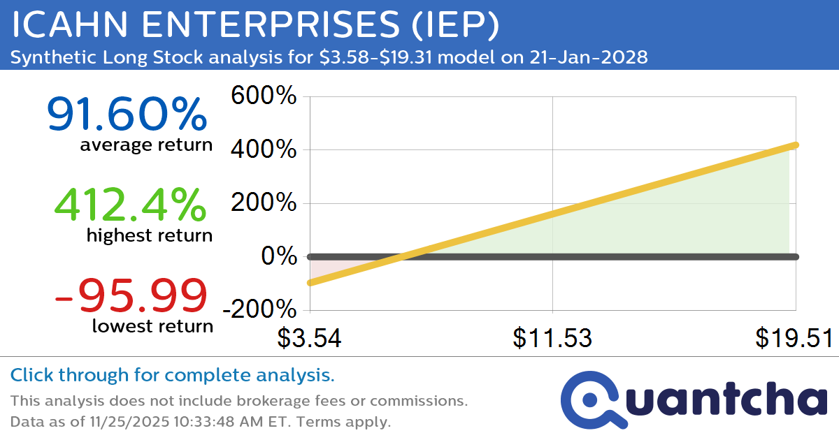 Synthetic Long Discount Alert: ICAHN ENTERPRISES $IEP trading at a 14.77% discount for the 21-Jan-2028 expiration