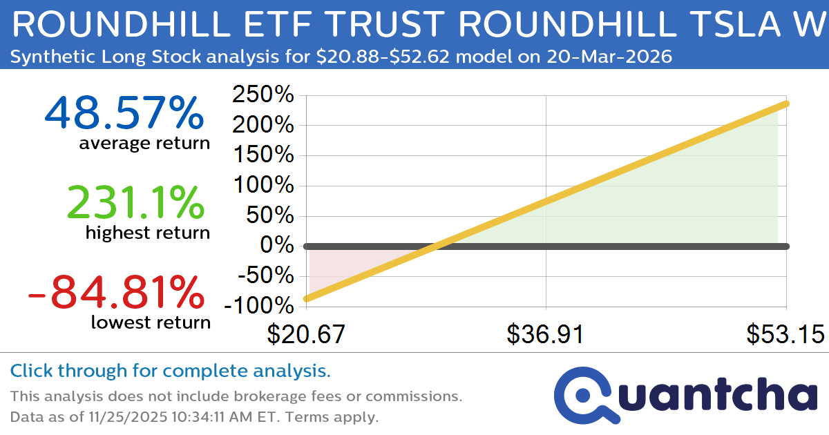 Synthetic Long Discount Alert: ROUNDHILL ETF TRUST ROUNDHILL TSLA WEEKLYPAY ETF $TSLW trading at a 10.17% discount for the 20-Mar-2026 expiration