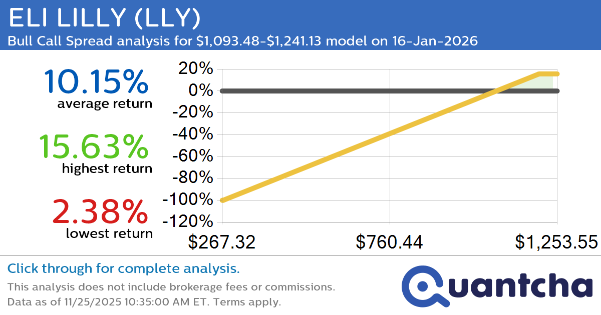 52-Week High Alert: Trading today’s movement in ELI LILLY $LLY