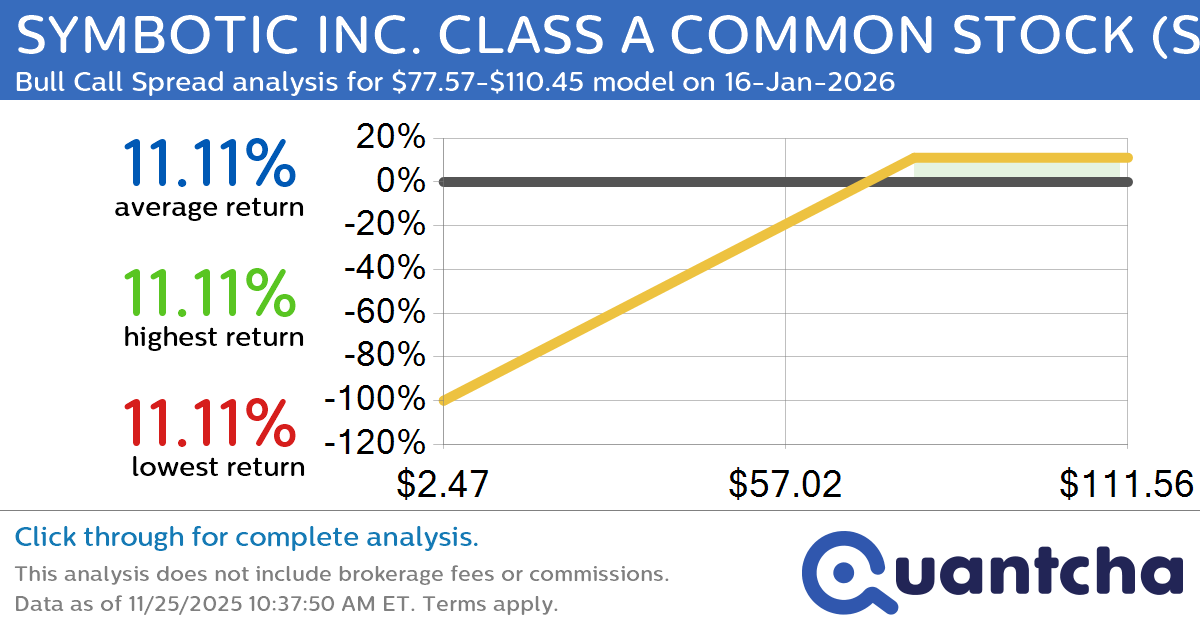 Big Gainer Alert: Trading today’s 39.0% move in SYMBOTIC INC. CLASS A COMMON STOCK $SYM