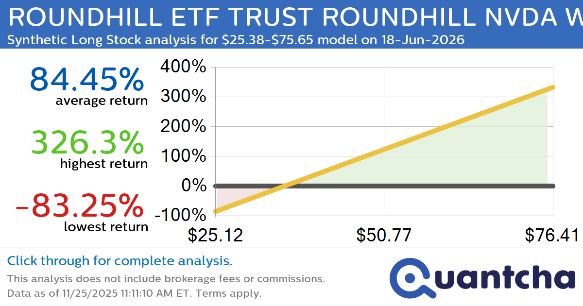 Synthetic Long Discount Alert: ROUNDHILL ETF TRUST ROUNDHILL NVDA WEEKLYPAY ETF $NVDW trading at a 16.98% discount for the 18-Jun-2026 expiration