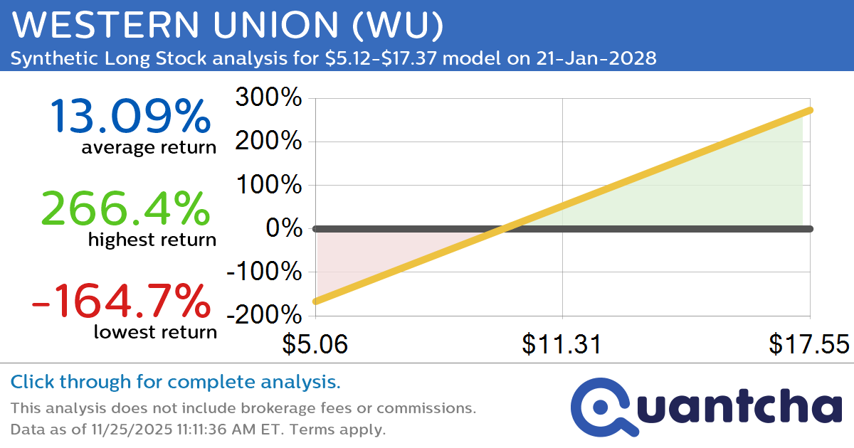 Synthetic Long Discount Alert: WESTERN UNION $WU trading at a 10.45% discount for the 21-Jan-2028 expiration