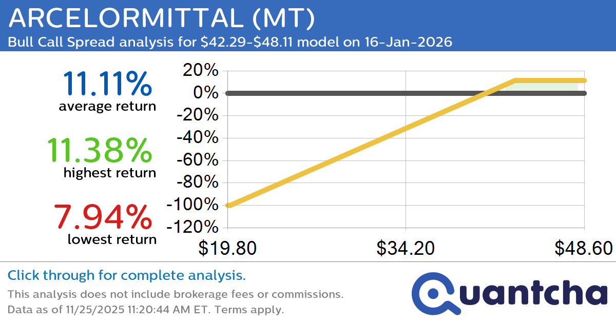 52-Week High Alert: Trading today’s movement in ARCELORMITTAL $MT