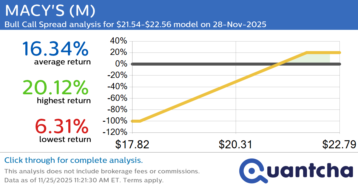 Big Gainer Alert: Trading today’s 7.5% move in MACY’S $M