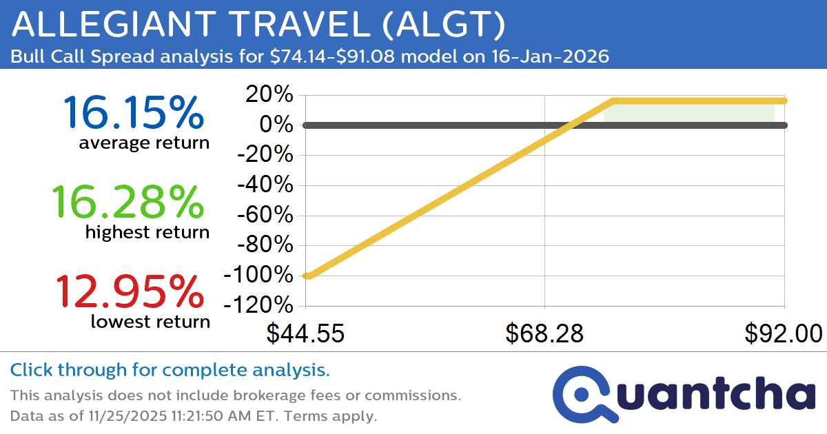 Big Gainer Alert: Trading today’s 7.7% move in ALLEGIANT TRAVEL $ALGT