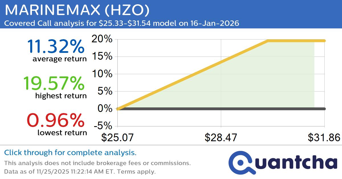 Big Gainer Alert: Trading today’s 7.8% move in MARINEMAX $HZO
