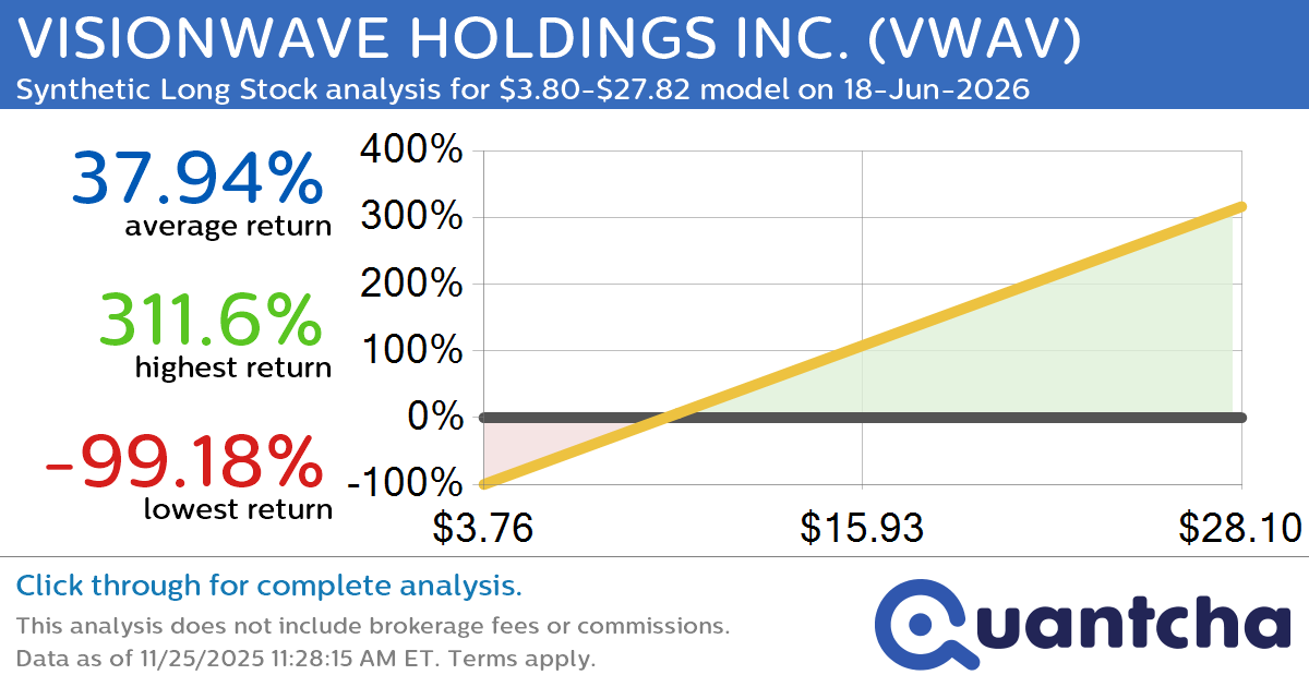 Synthetic Long Discount Alert: VISIONWAVE HOLDINGS INC. $VWAV trading at a 23.99% discount for the 18-Jun-2026 expiration