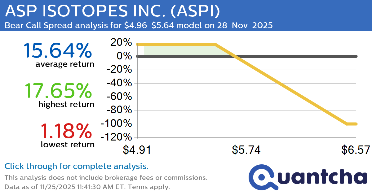 Big Loser Alert: Trading today’s -8.6% move in ASP ISOTOPES INC. $ASPI