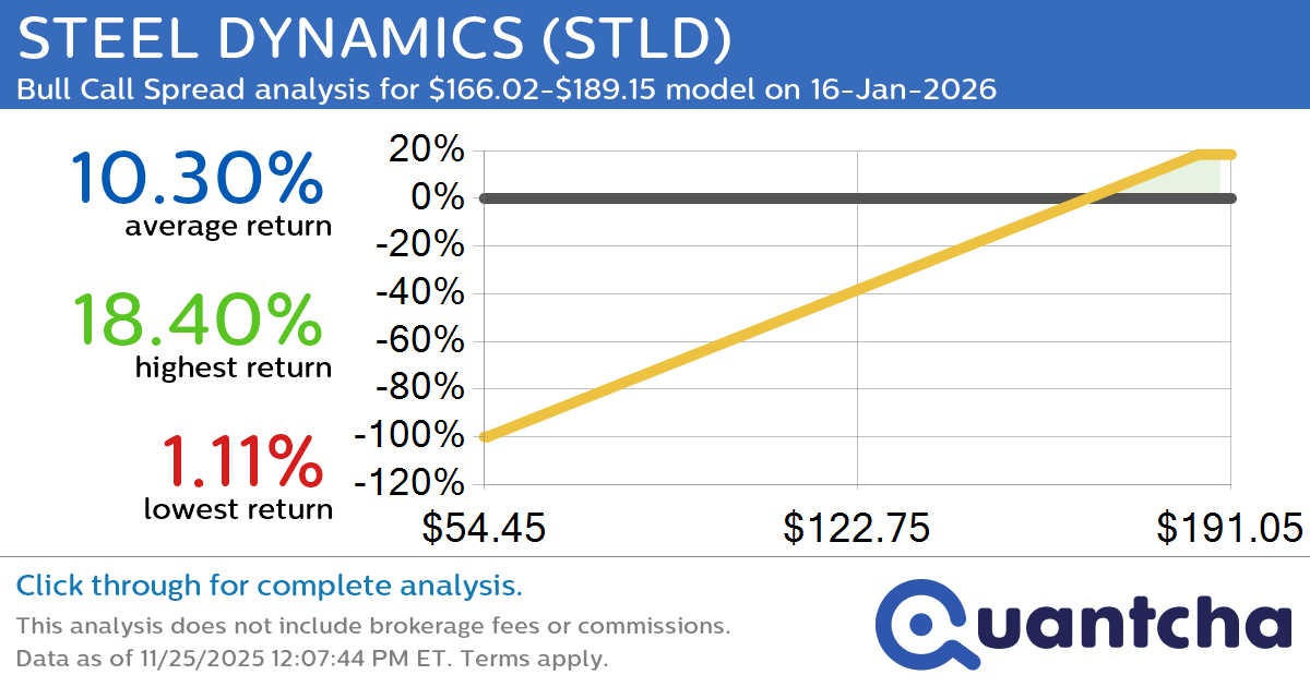 52-Week High Alert: Trading today’s movement in STEEL DYNAMICS $STLD