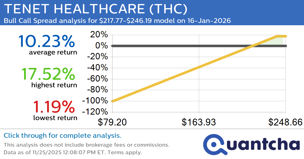 52-Week High Alert: Trading today’s movement in TENET HEALTHCARE $THC