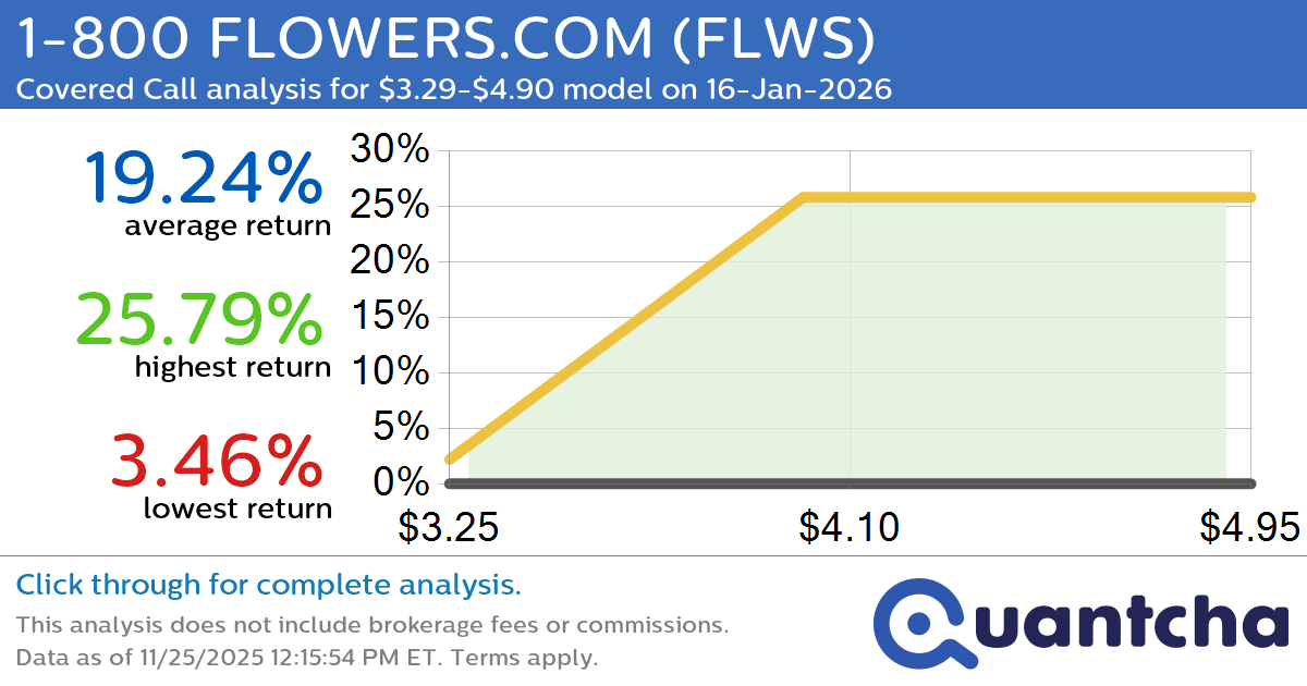 Big Gainer Alert: Trading today’s 7.0% move in 1-800 FLOWERS.COM $FLWS