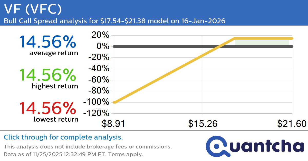 Big Gainer Alert: Trading today’s 7.1% move in VF $VFC