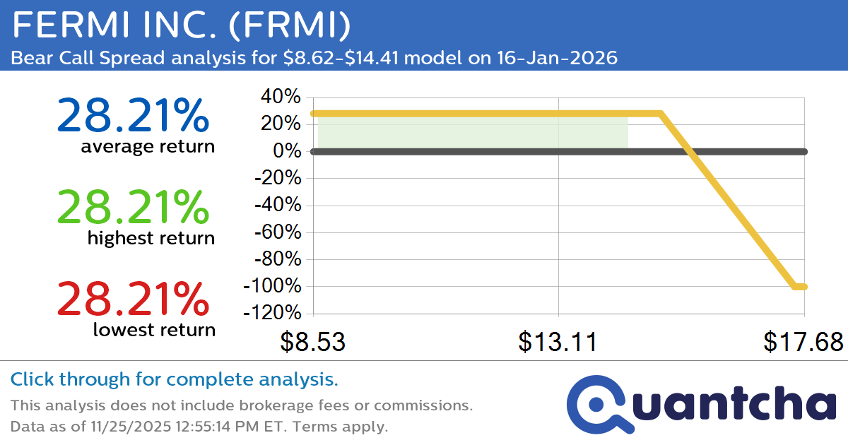 52-Week Low Alert: Trading today’s movement in FERMI INC. $FRMI