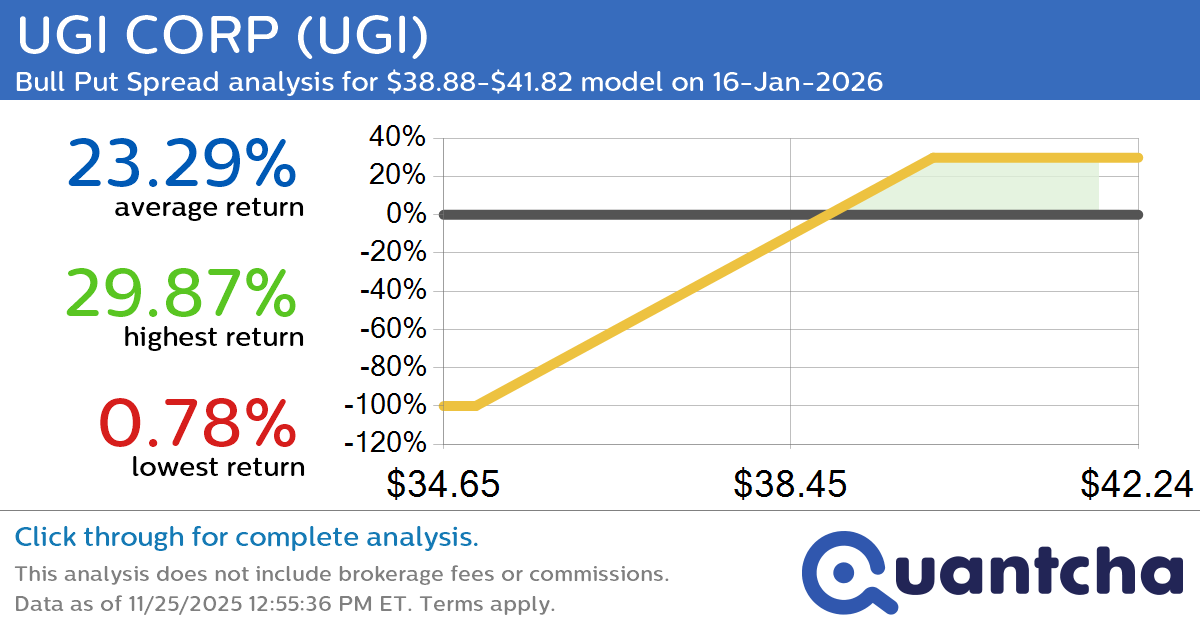 52-Week High Alert: Trading today’s movement in UGI CORP $UGI