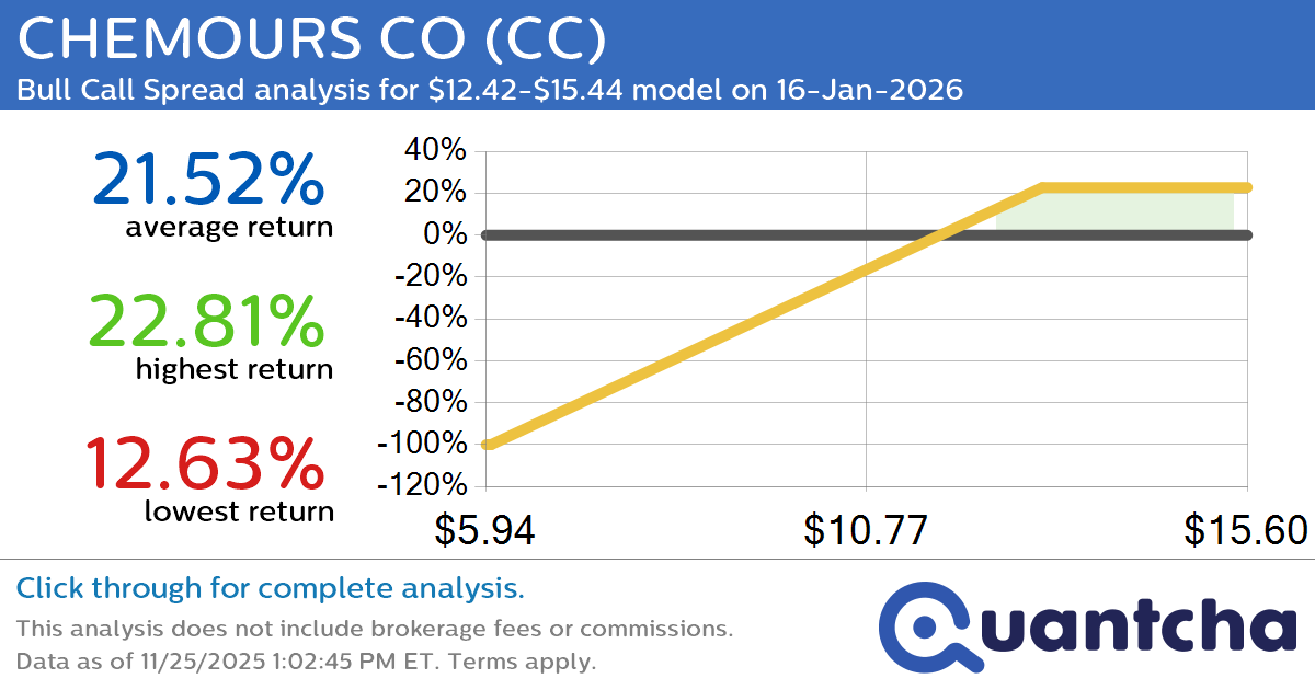 Big Gainer Alert: Trading today’s 7.4% move in CHEMOURS CO $CC