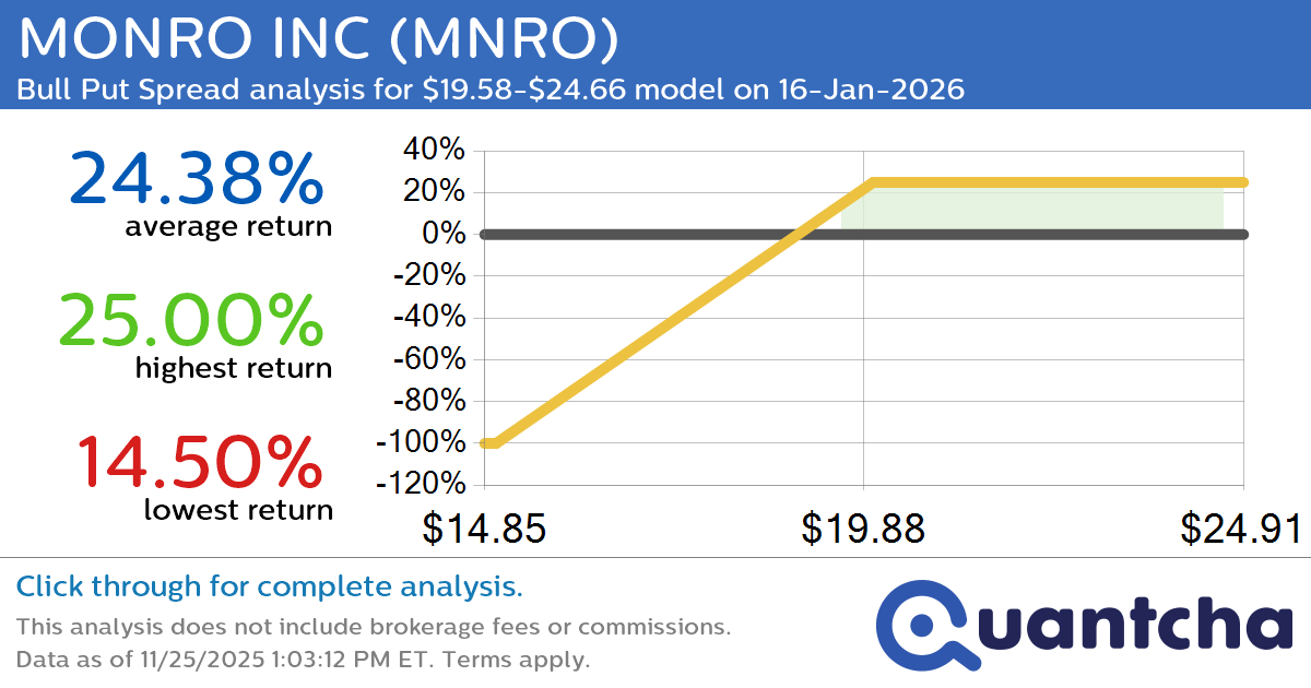 Big Gainer Alert: Trading today’s 7.0% move in MONRO INC $MNRO