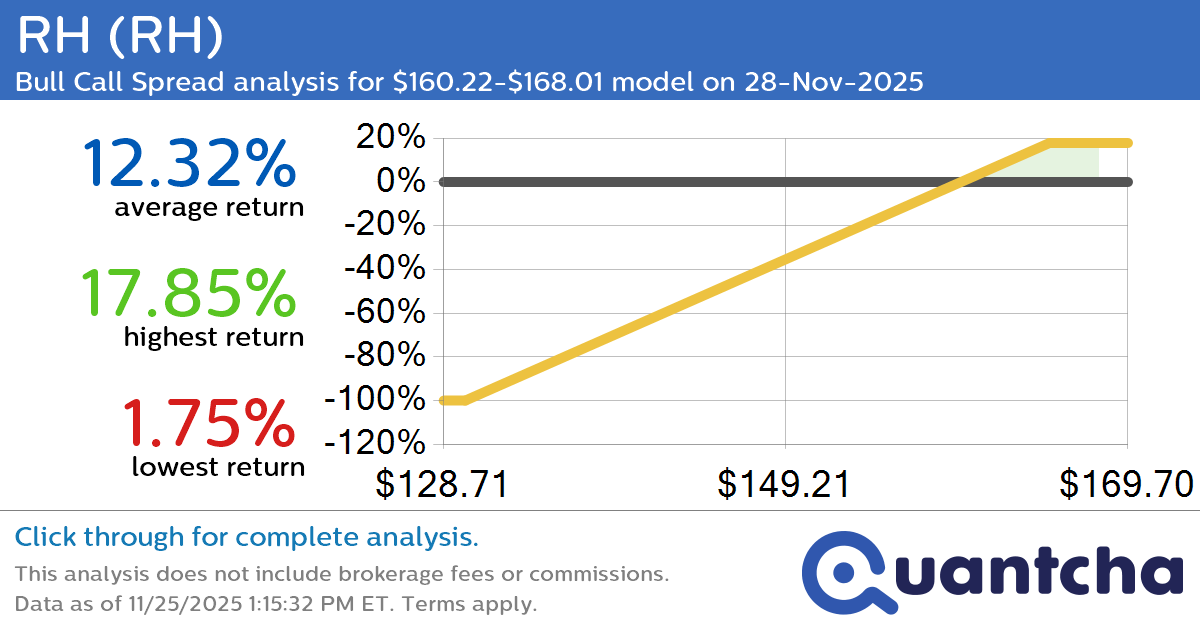 Big Gainer Alert: Trading today’s 7.1% move in RH $RH