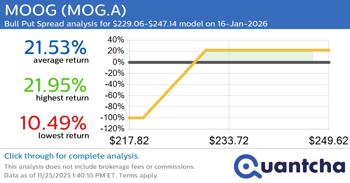52-Week High Alert: Trading today’s movement in MOOG $MOG.A