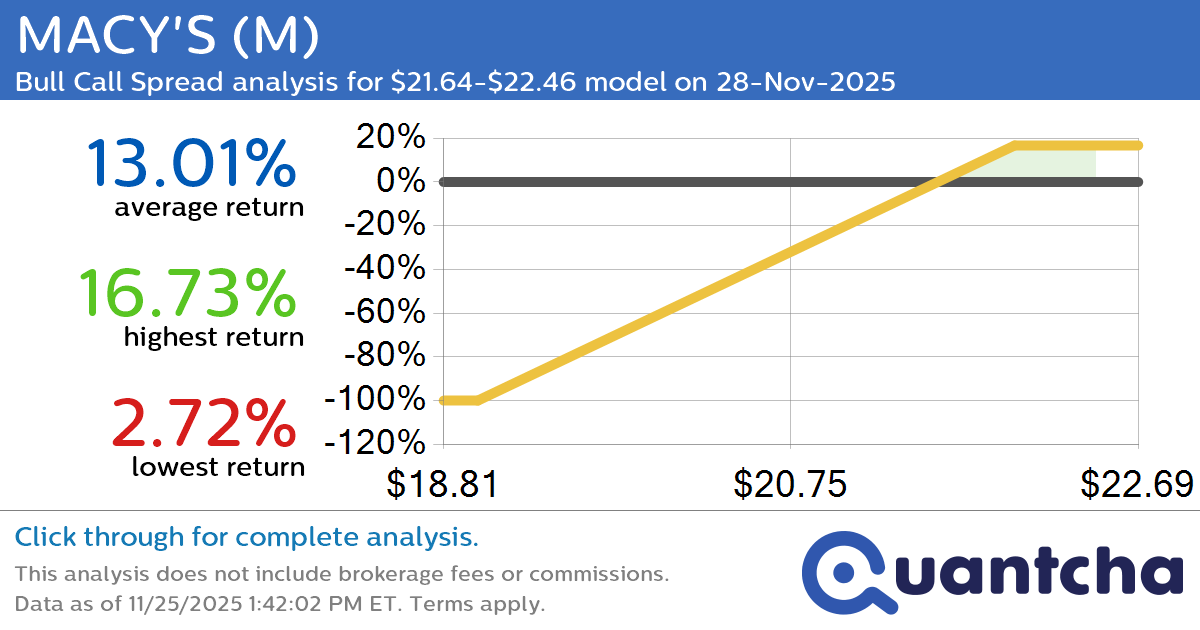 52-Week High Alert: Trading today’s movement in MACY’S $M