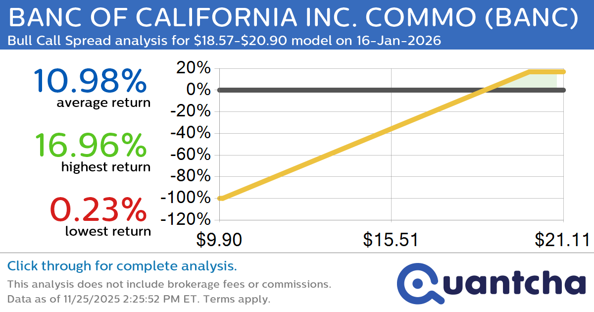 52-Week High Alert: Trading today’s movement in BANC OF CALIFORNIA INC. COMMO $BANC