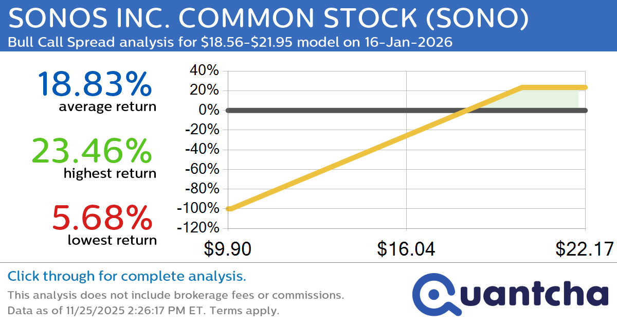 52-Week High Alert: Trading today’s movement in SONOS INC. COMMON STOCK $SONO