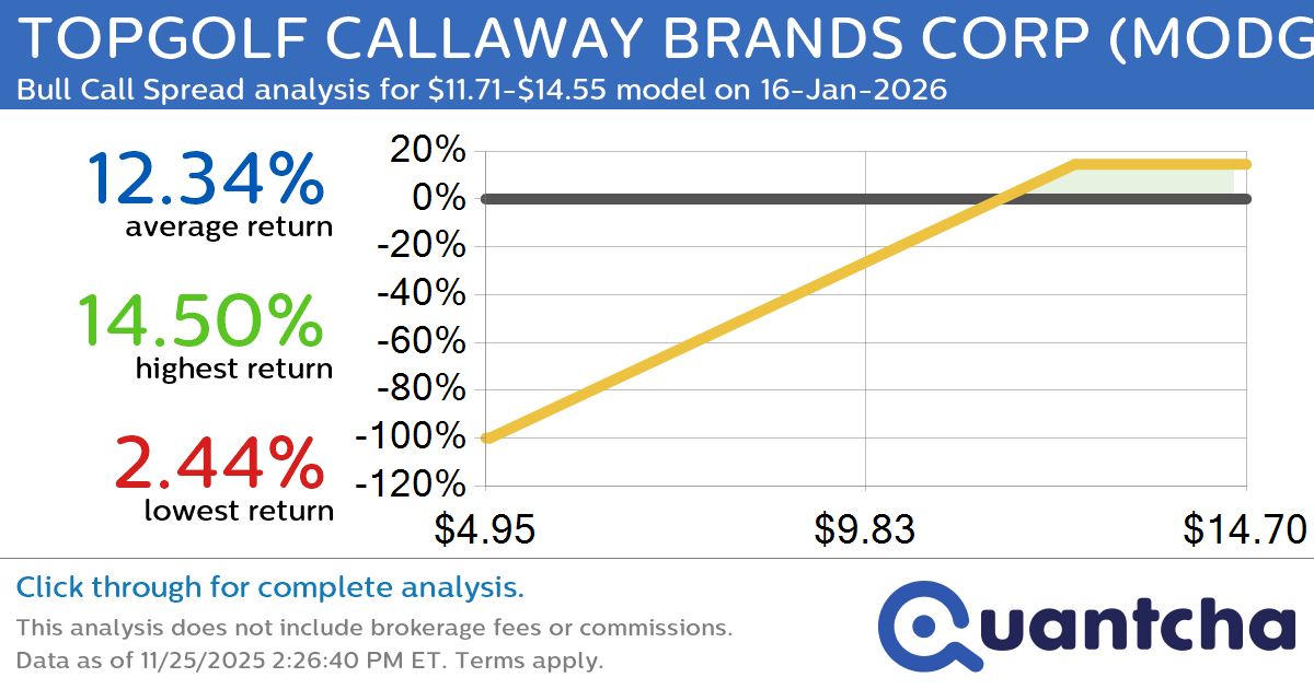 52-Week High Alert: Trading today’s movement in TOPGOLF CALLAWAY BRANDS CORP $MODG