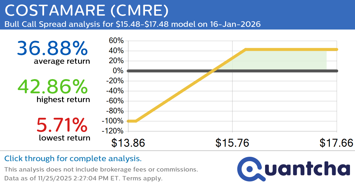 52-Week High Alert: Trading today’s movement in COSTAMARE $CMRE