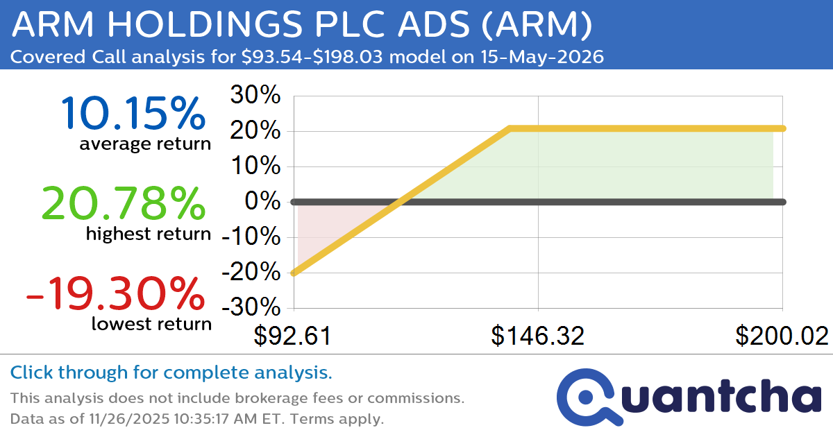 Covered Call Alert: ARM HOLDINGS PLC ADS $ARM returning up to 20.86% through 15-May-2026